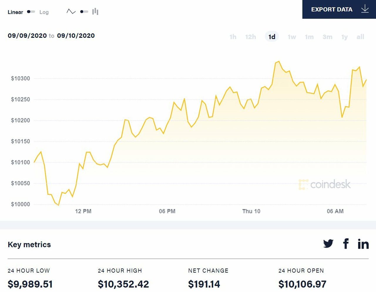 diễn biến giá bitcoin