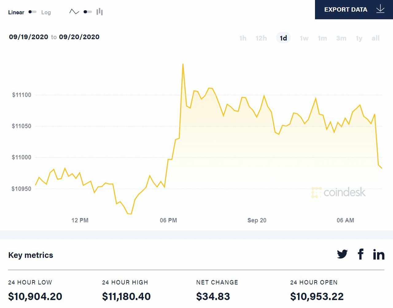 diễn biến giá bitcoin 24 giờ