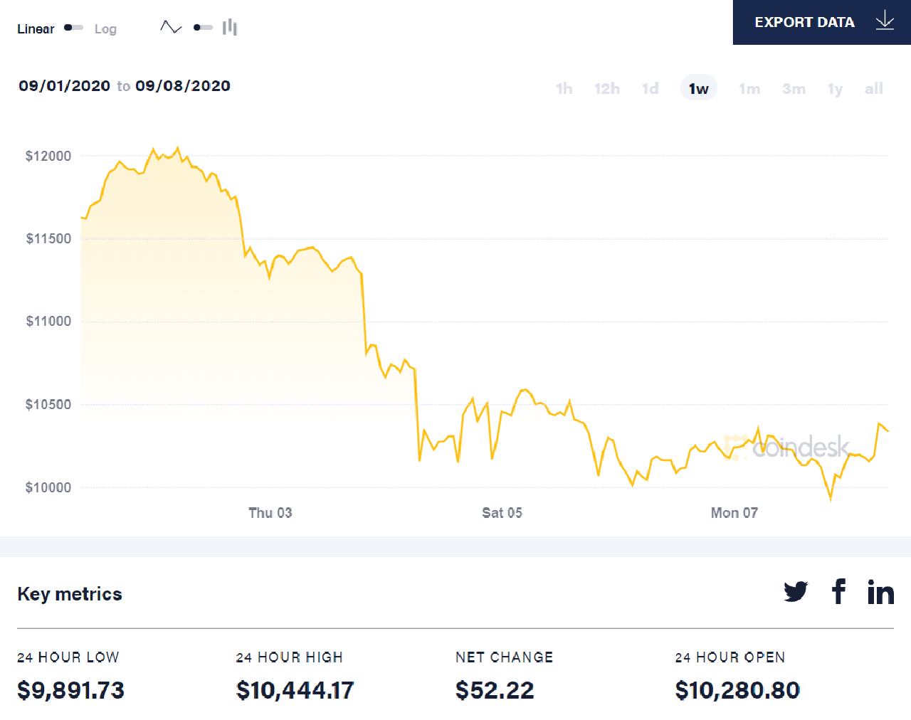 diễn biến giá bitcoin