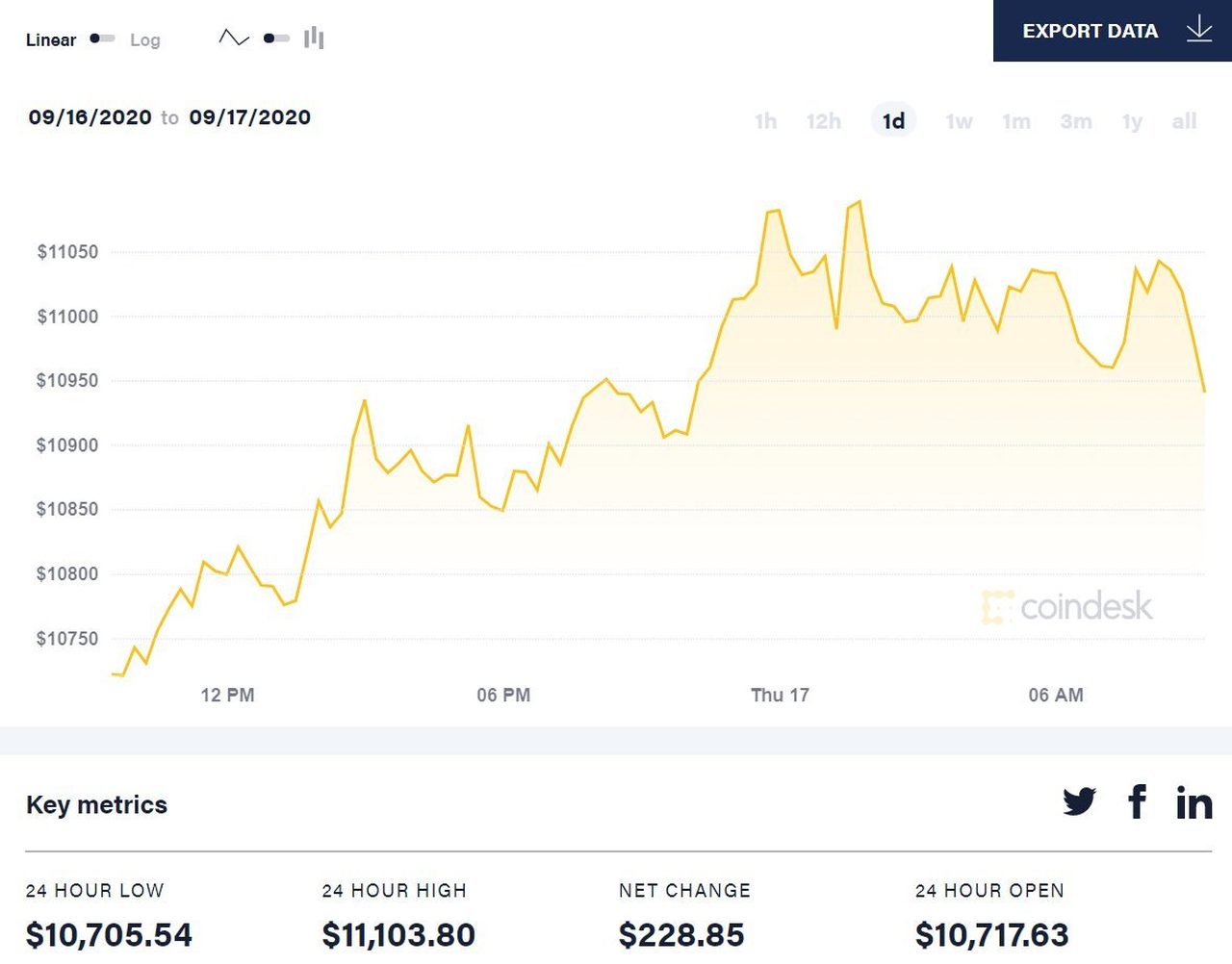 diễn biến giá bitcoin