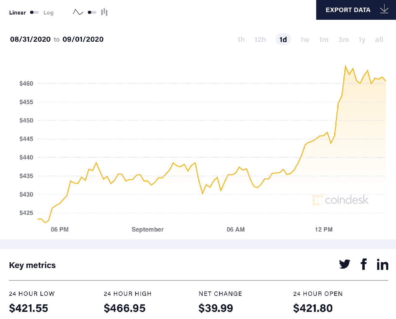 diễn biến giá eth