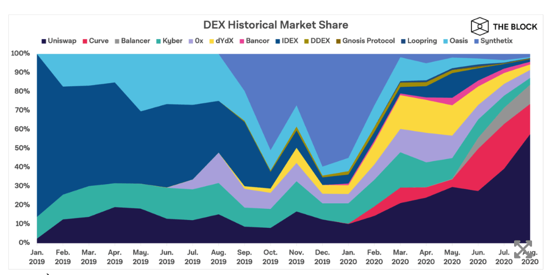 các sàn giao dịch dex