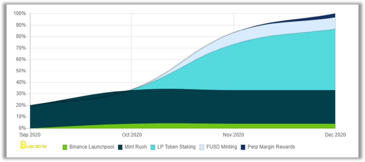 lịch trình phát hành token flm