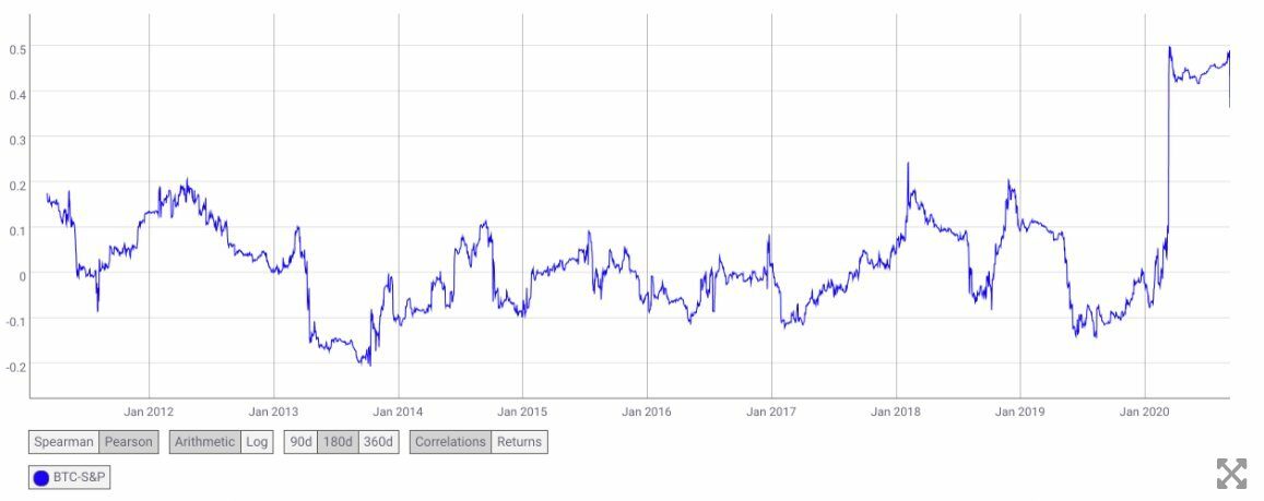 mối tương quan btc và s&p500