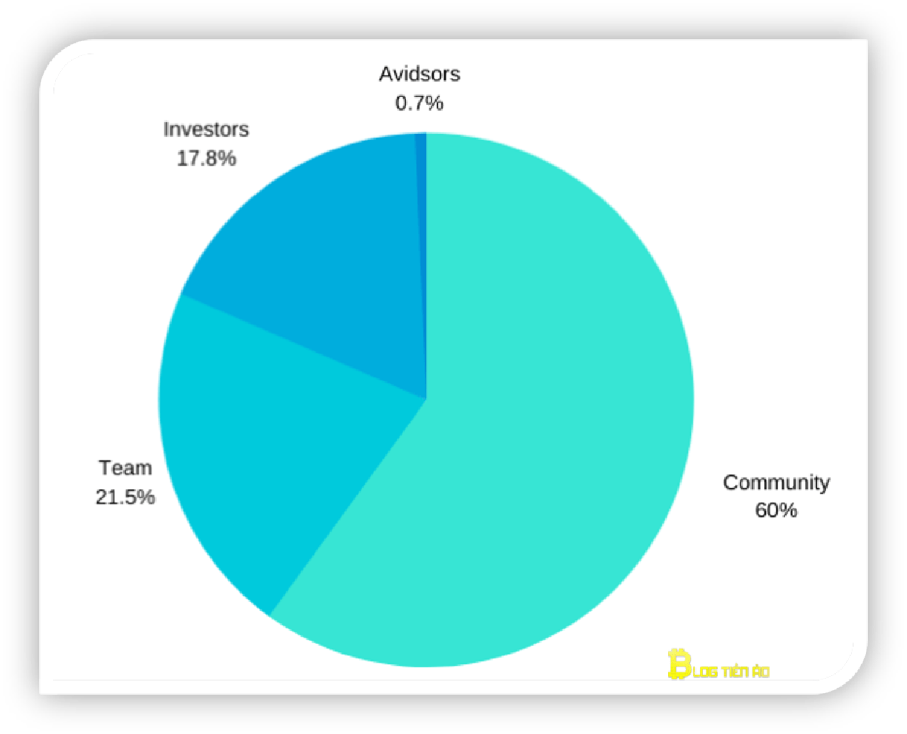 phân bổ token uni