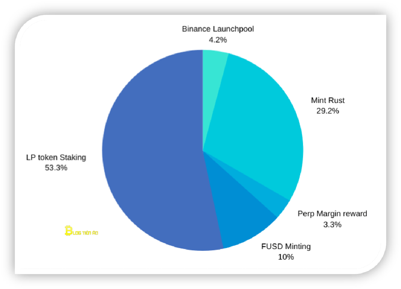 phân bổ token flm