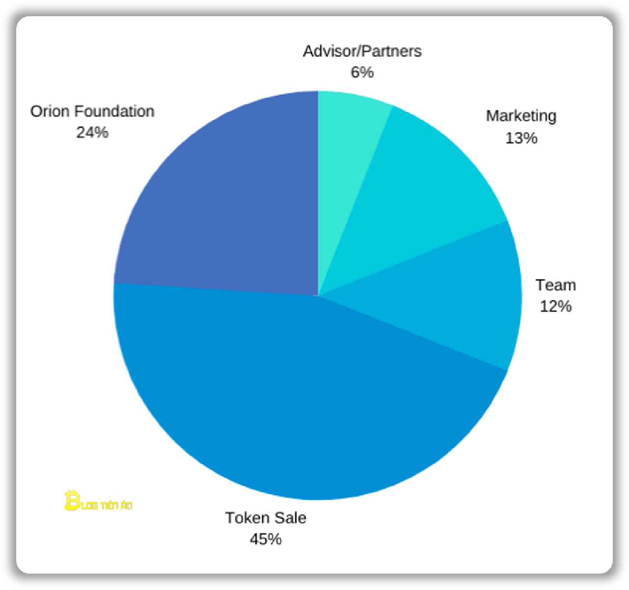 phân bổ token orion orn