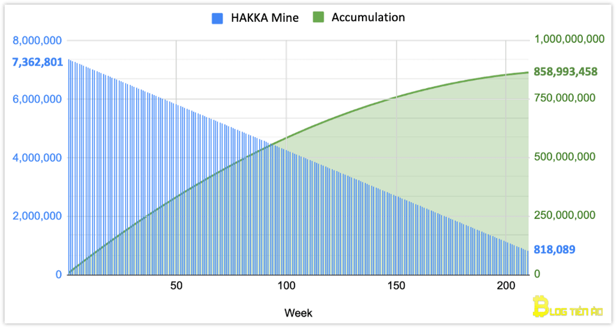 phân phối liquidity mining hakka