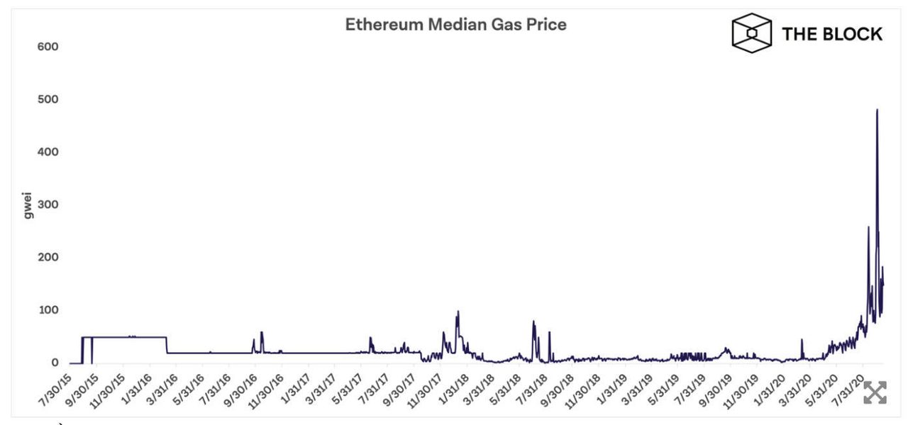 phí gas eth