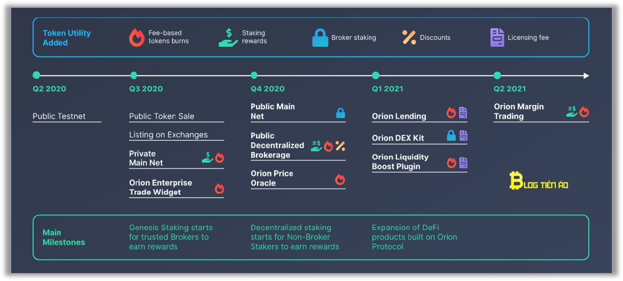 roadmap orion orn