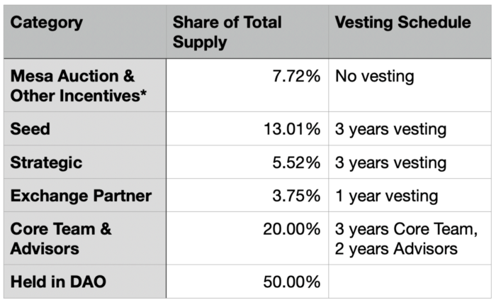 Share of total supply