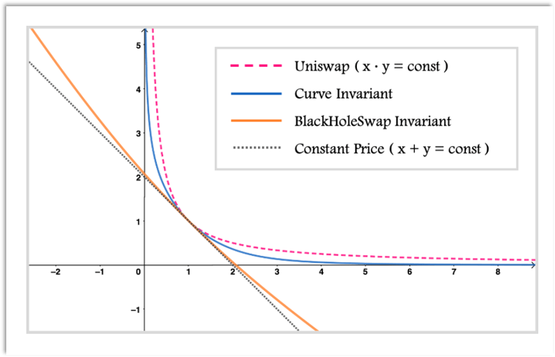 tính thanh khoản của blackholeswap hakka finance