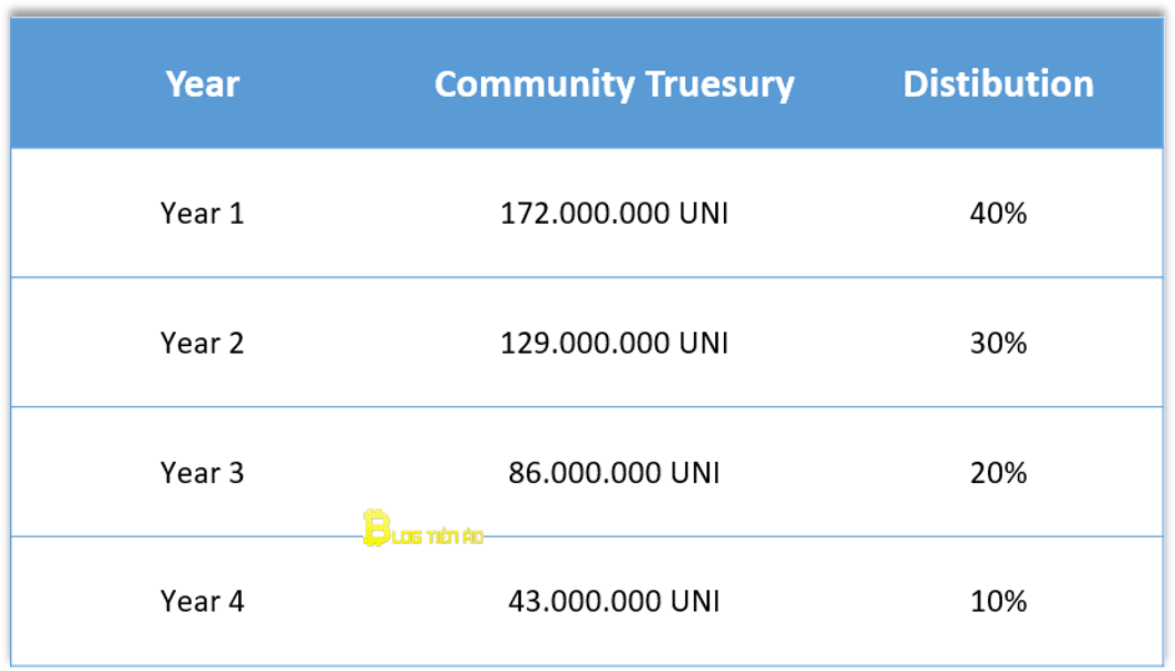 token uni bị lock theo lịch trình giống hệt nhau