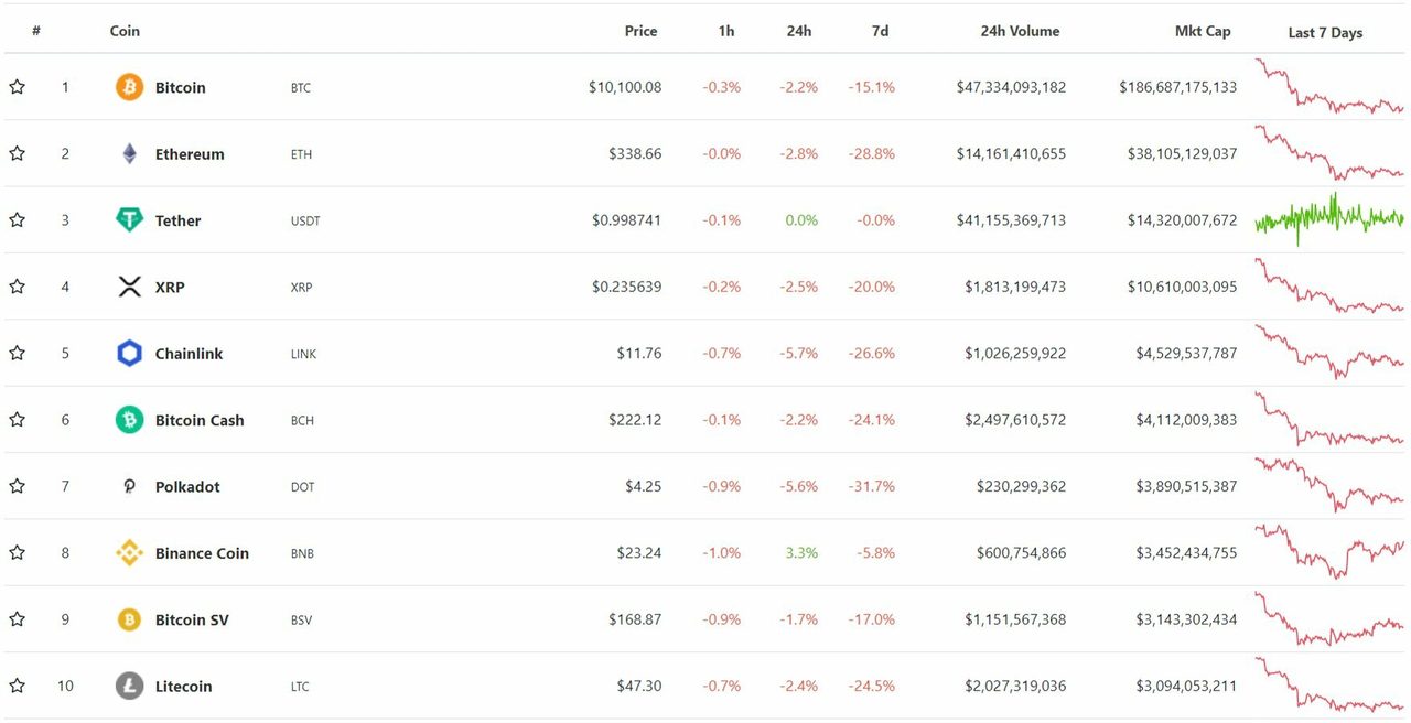 top 10 đồng tiền ảo