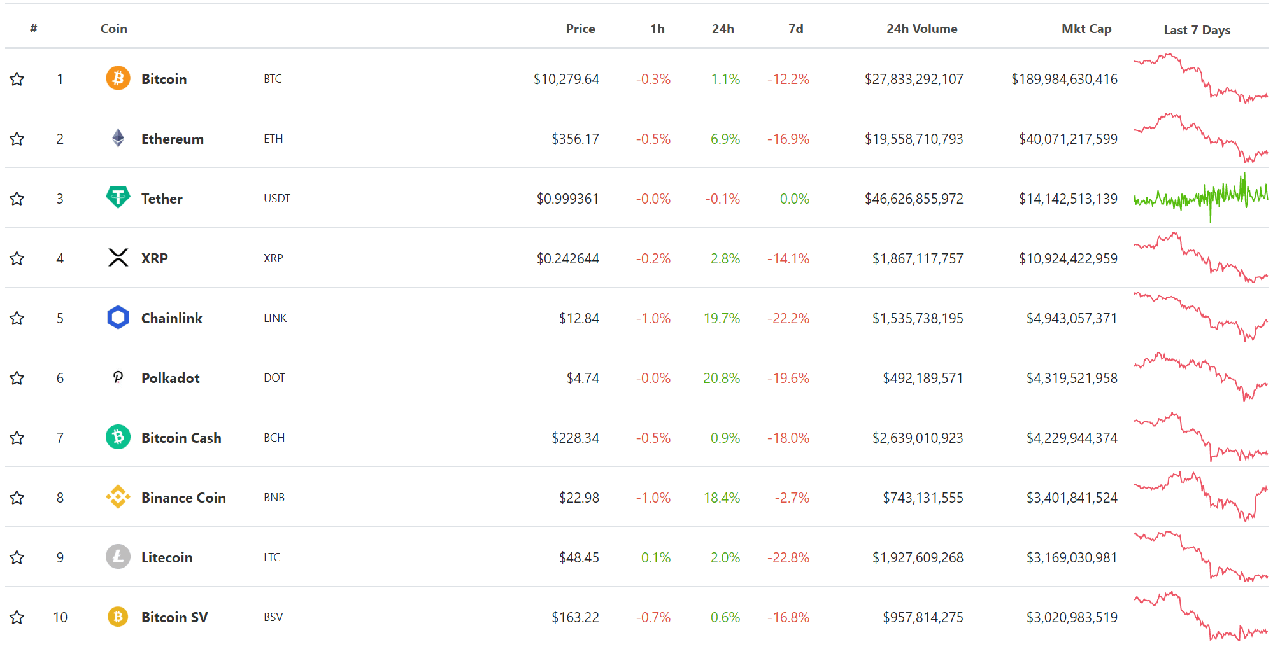 top 10 đồng tiền ảo