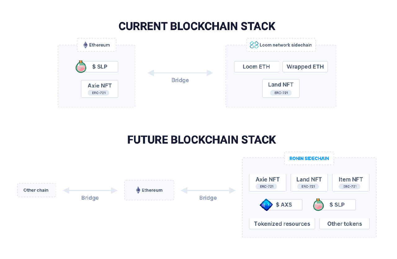 Axie infinity architecture
