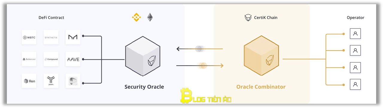 Certik-security-oracle