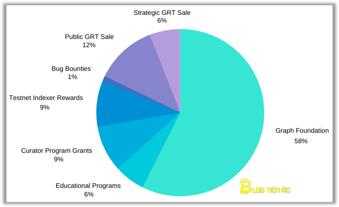 GRT token sale