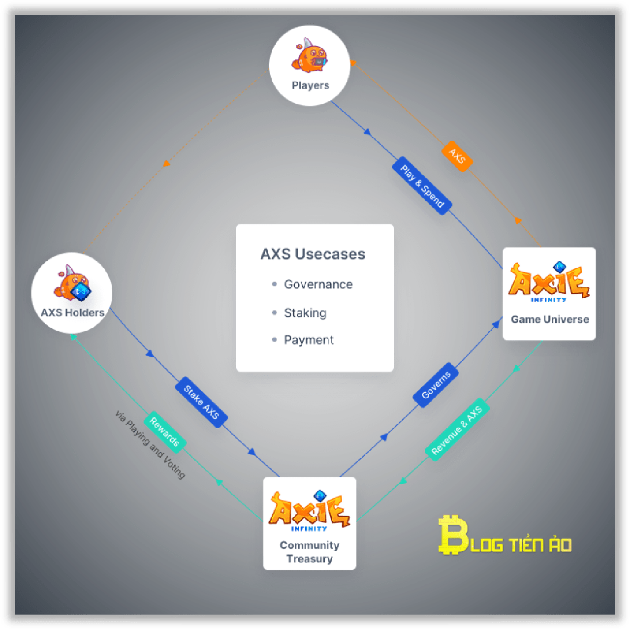 axie infinity axs được dùng để làm gì