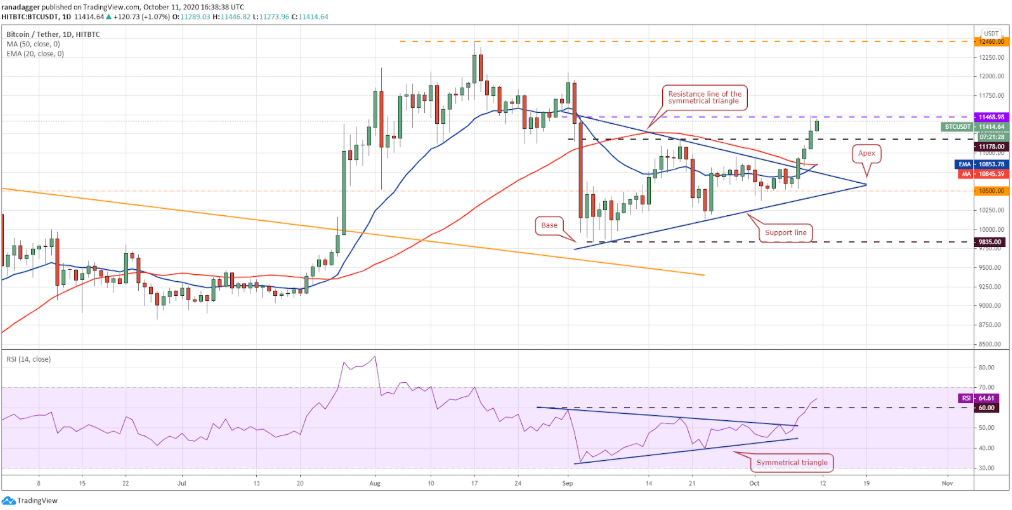 biểu đồ giá btc