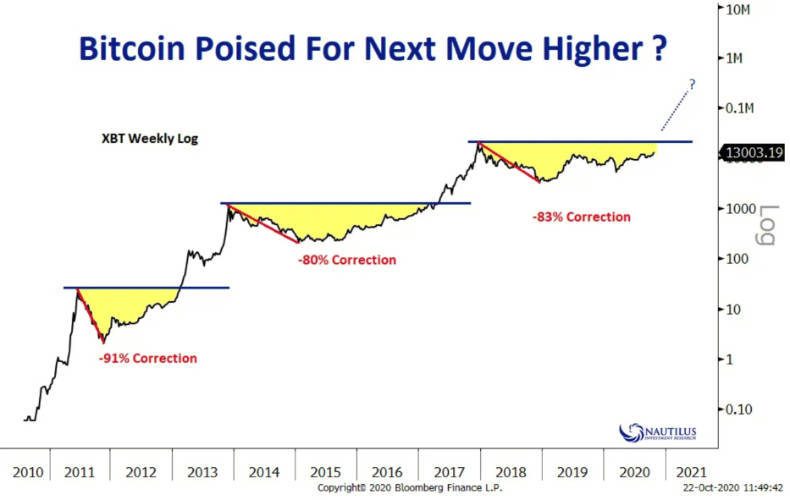 biểu đồ giá bitcoin