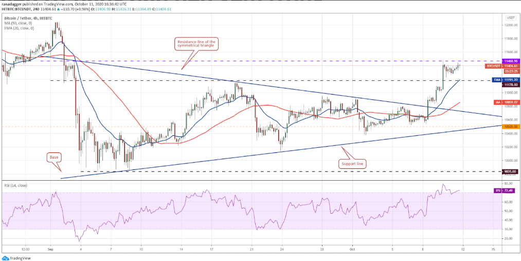 biểu đồ giá bitcoin