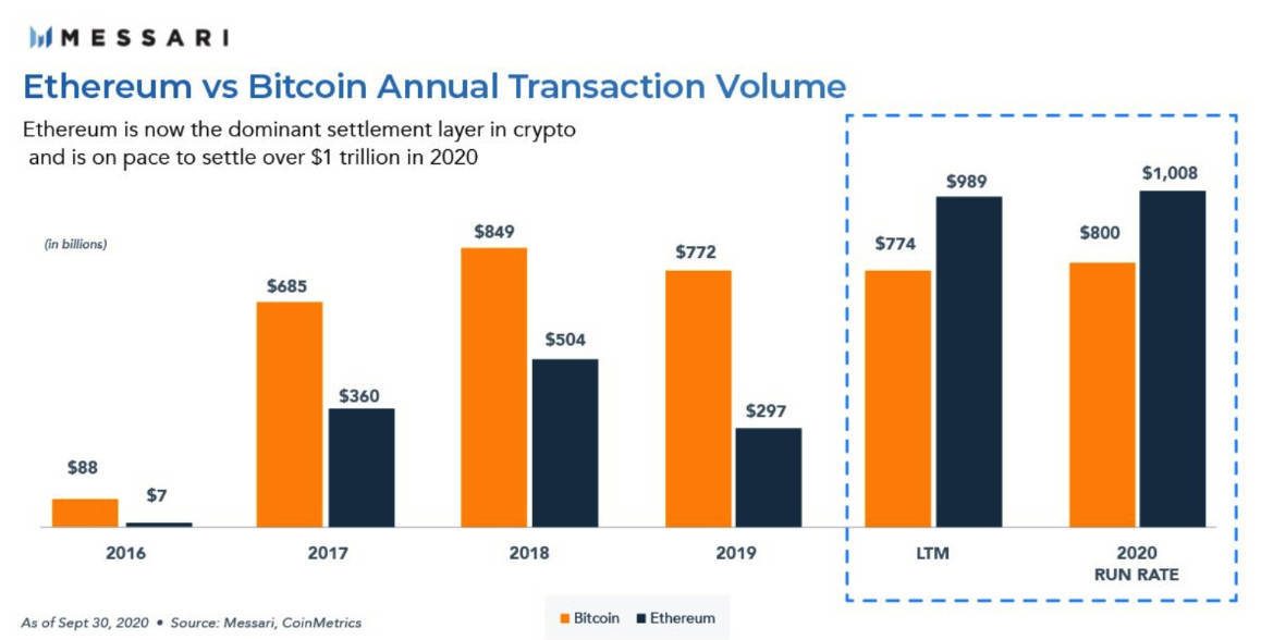 khối lượng xử lý của btc và eth