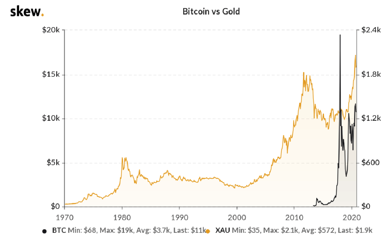 bitcoin và gold