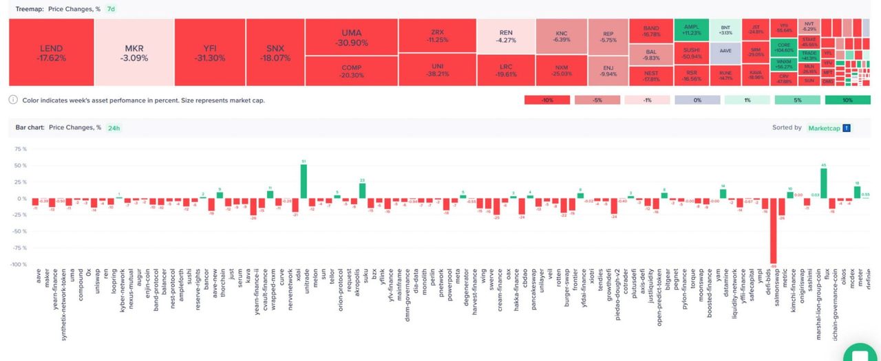 các dự án defi sụt giảm