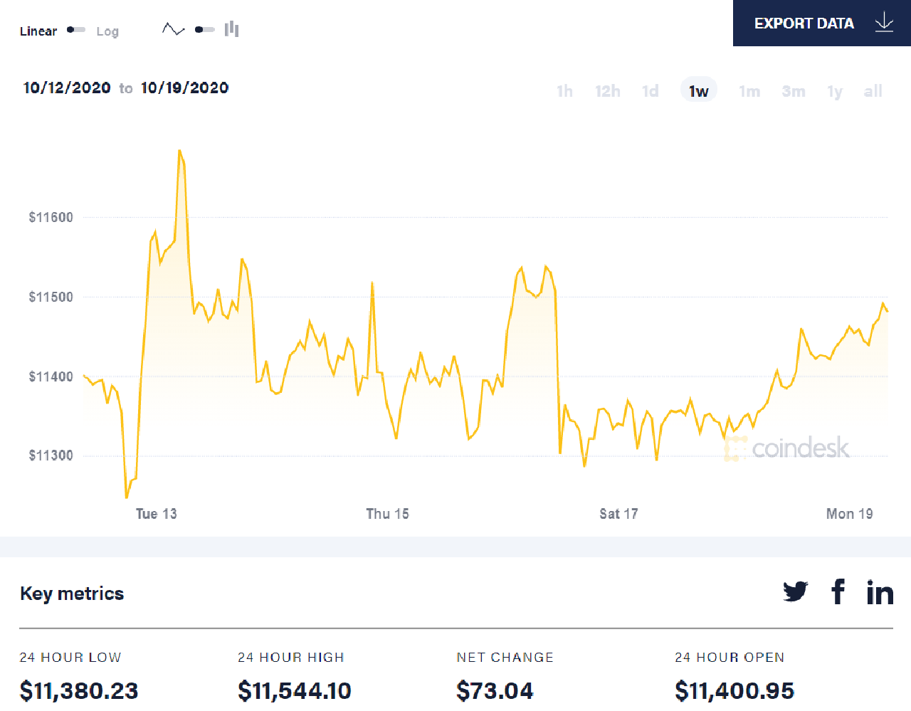 diễn biến giá bitcoin 7 ngày