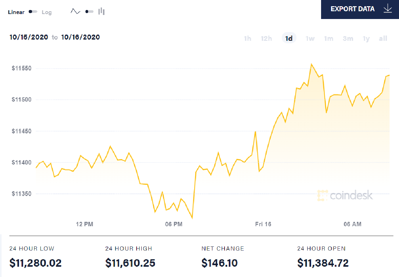 diễn biến giá bitcoin 24h