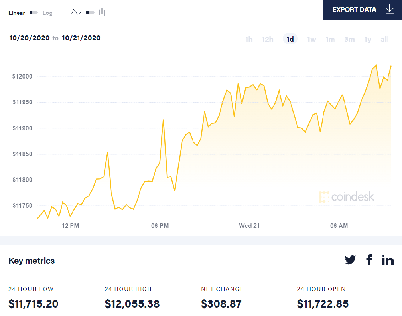 diễn biến giá bitcoin 24h