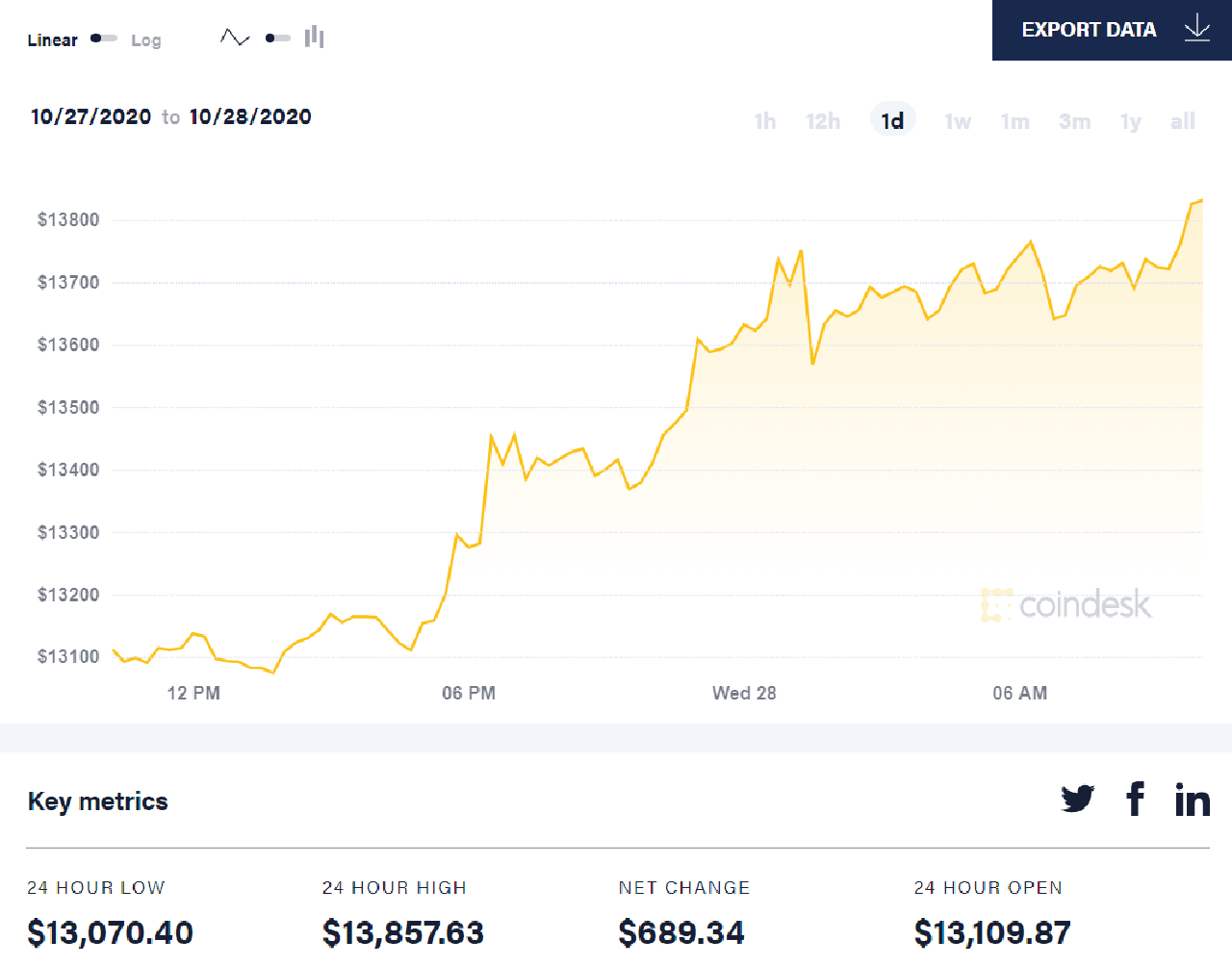 diễn biến giá bitcoin