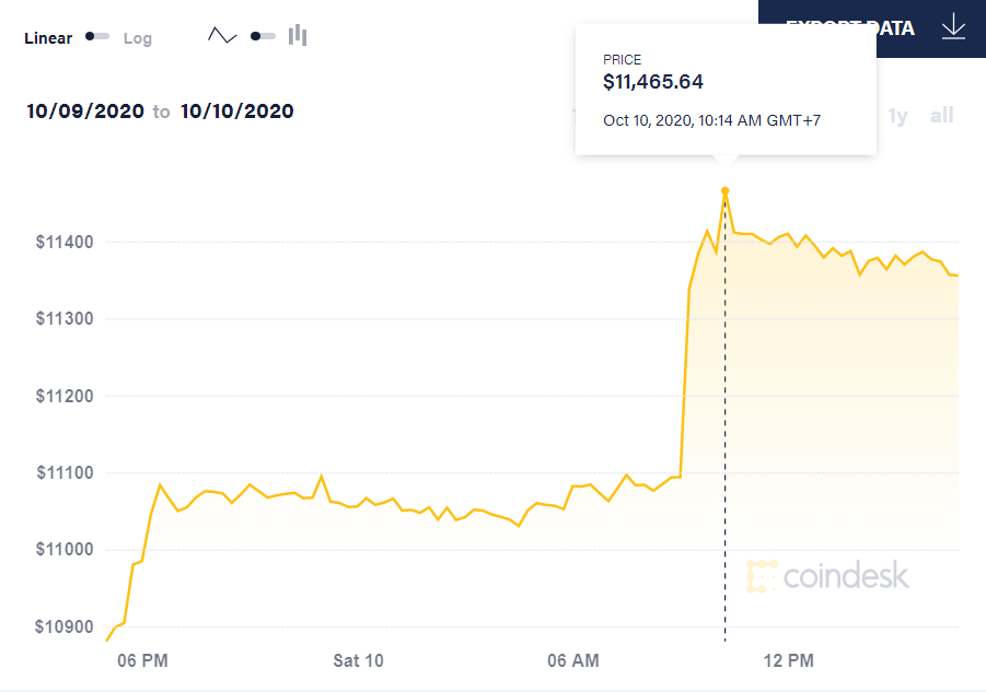 diễn biến giá bitcoin