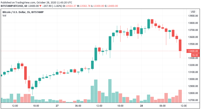 diễn biến giá btc