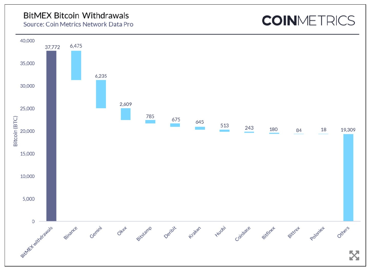 dữ liệu rút btc từ bitmex