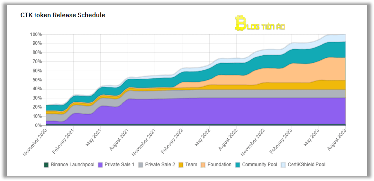 lịch trình phát hành token certik ctk