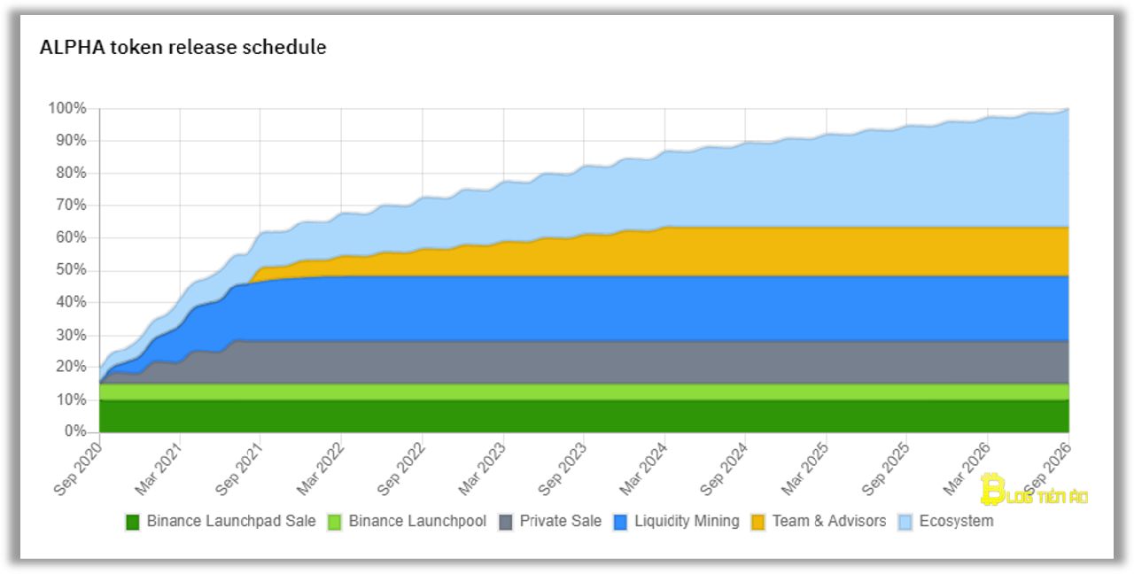lịch trình phát hành token alpha