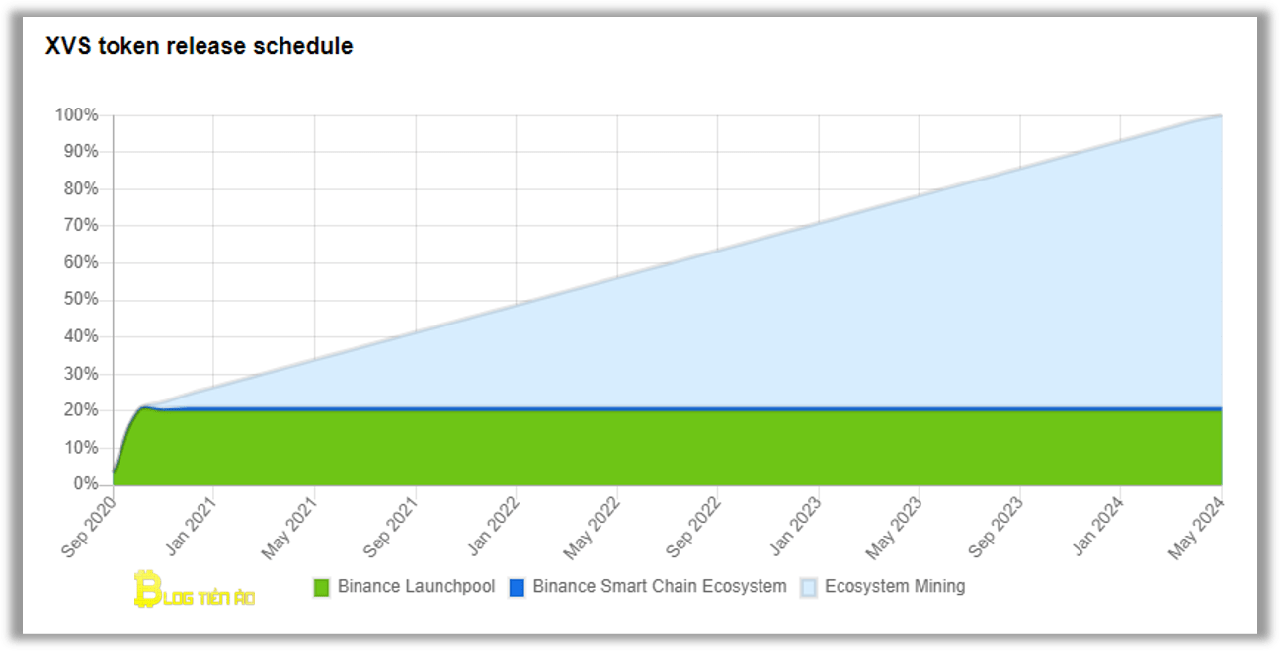 lịch trình phát hành token XVS