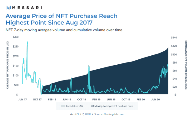 nonfungible token thị trường bắt đầu