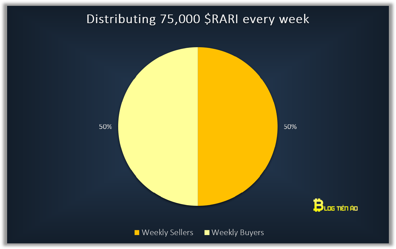 phân bổ rarible rari mỗi tuần