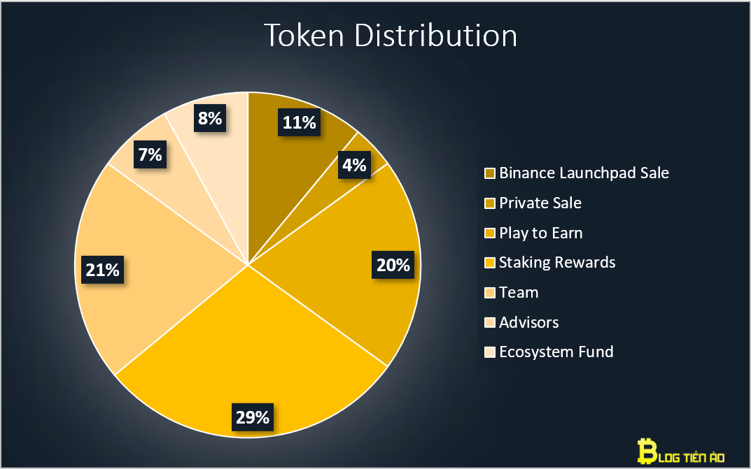 phân bổ token AXS