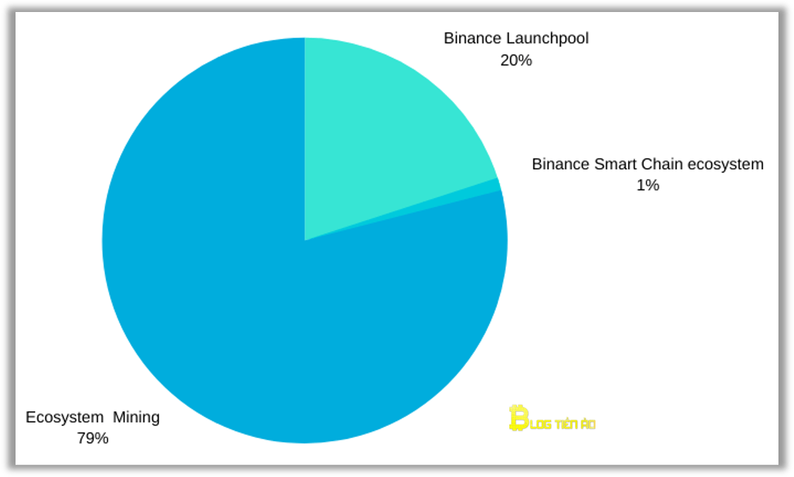 phân bố token XVS