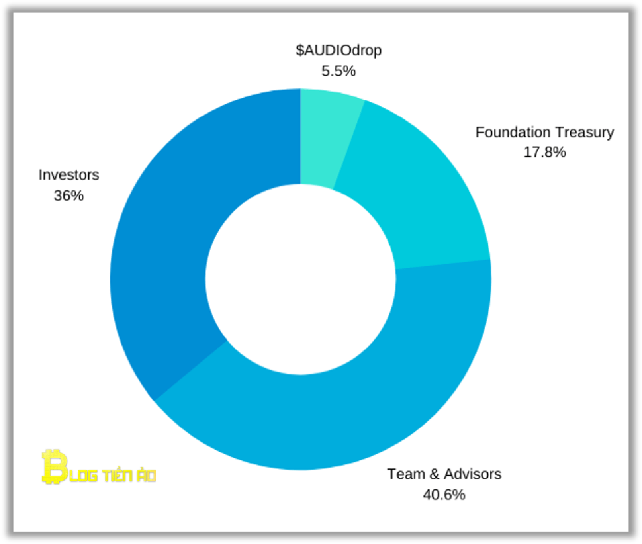 phân bổ token audius audio