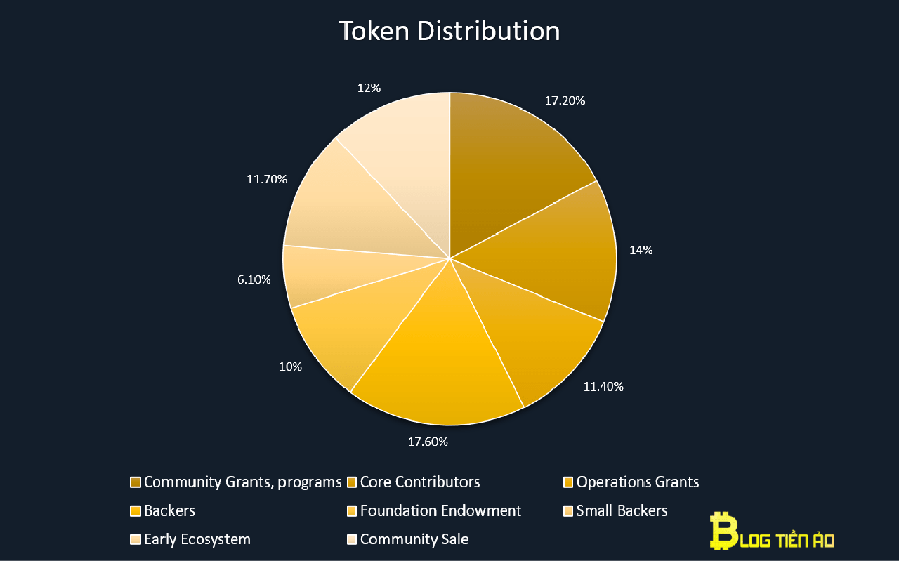 phân bổ token near