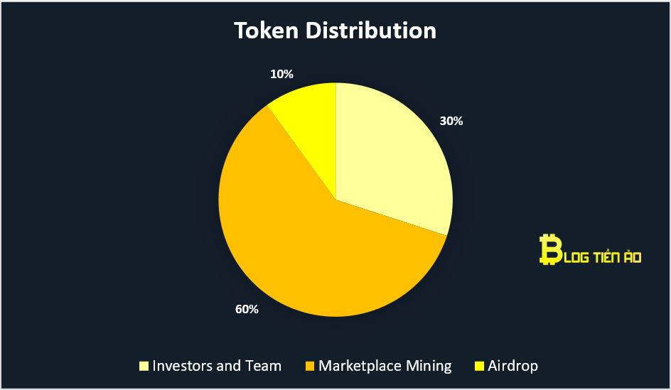 phân bổ token rari