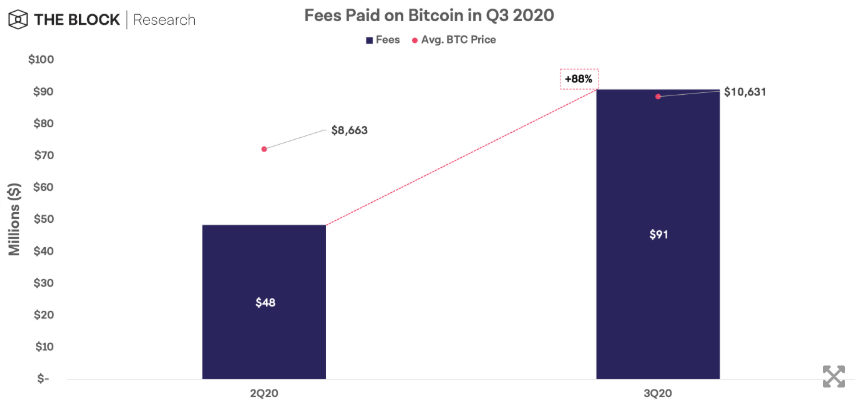 phí giao dịch btc