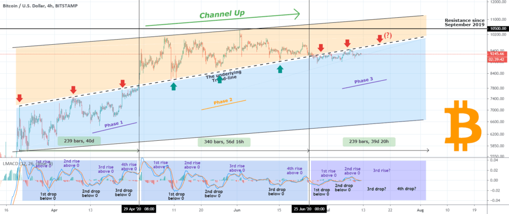 إحصاءات 1 Bitcoin مقابل الدولار الأمريكي