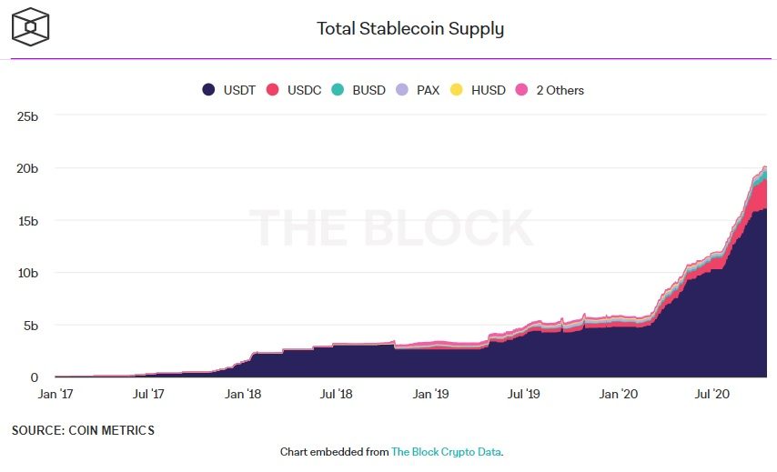 tổng nguồn cung stablecoin