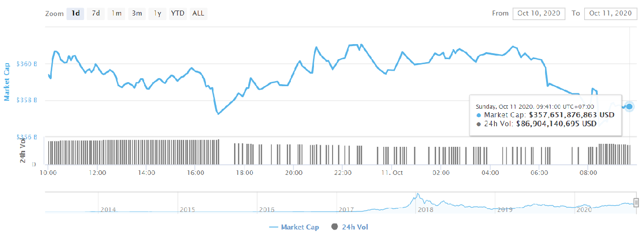 tổng vốn hóa thị trường tiền ảo